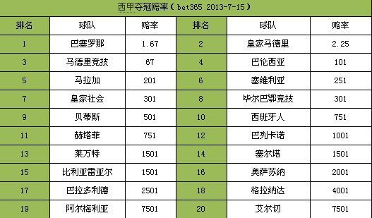 西甲热门球队已冲刺季军席位