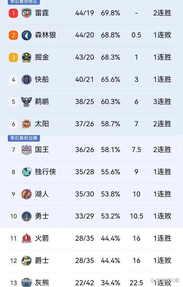 雷霆不敌灰熊，仍然维持在西部第九位