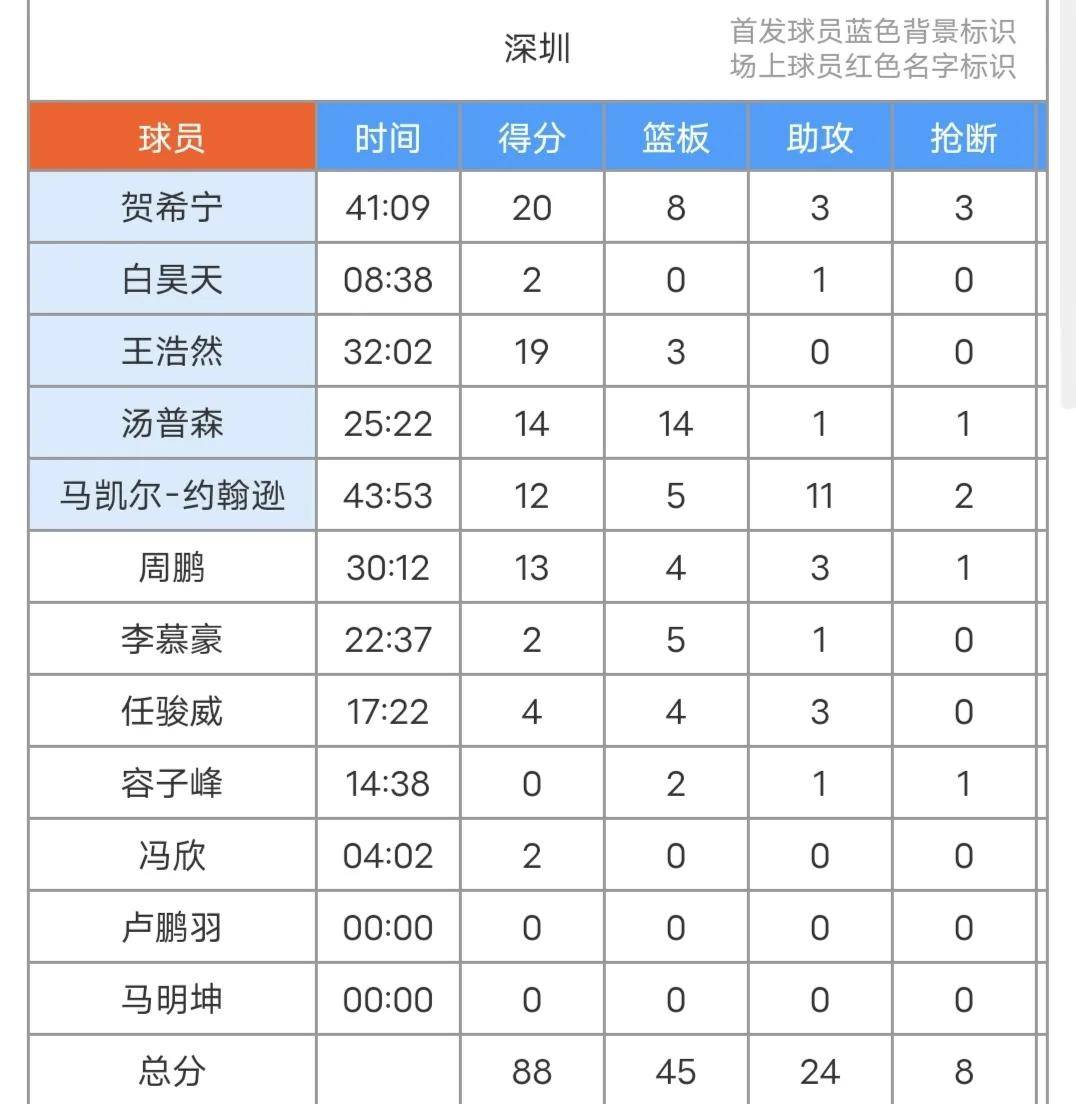 深圳队在对阵广厦的比赛中取得胜利