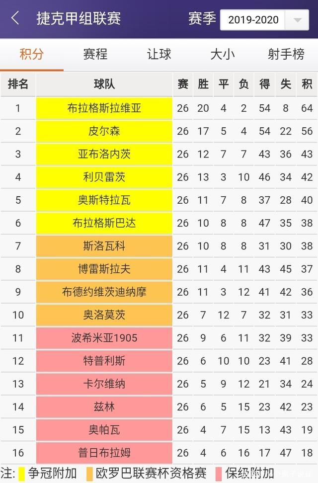 英格兰队在比赛中险胜捷克队，领先小组积分榜