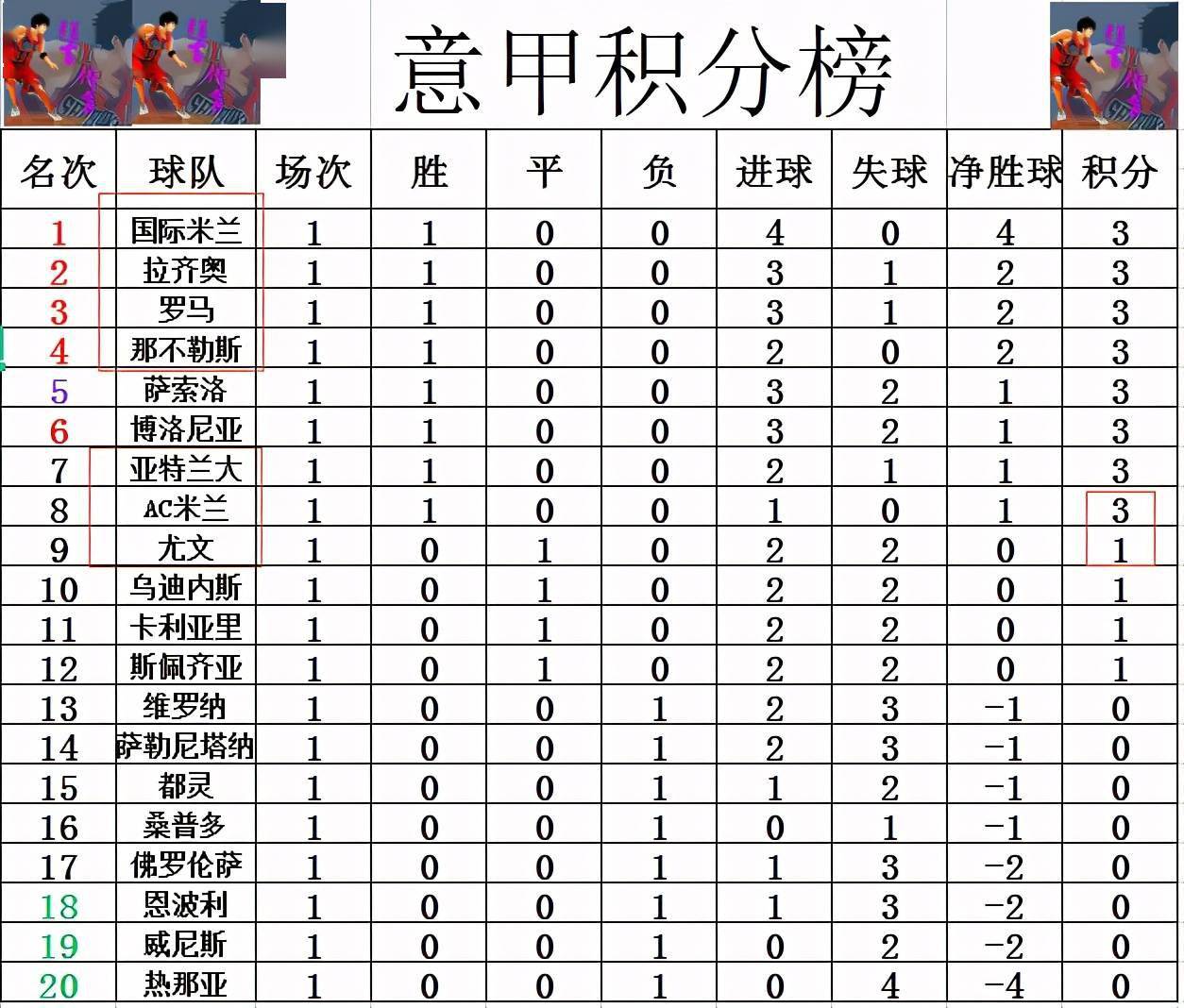 尤文图斯客场一球小胜，排名积分榜首位