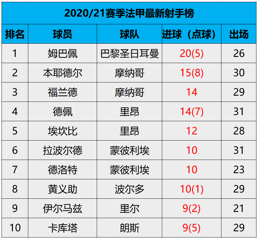 巴黎圣日耳曼双星表现抢眼领先积分榜