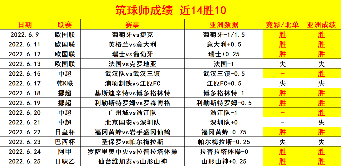 球队主场优势显著，连续取得三连胜